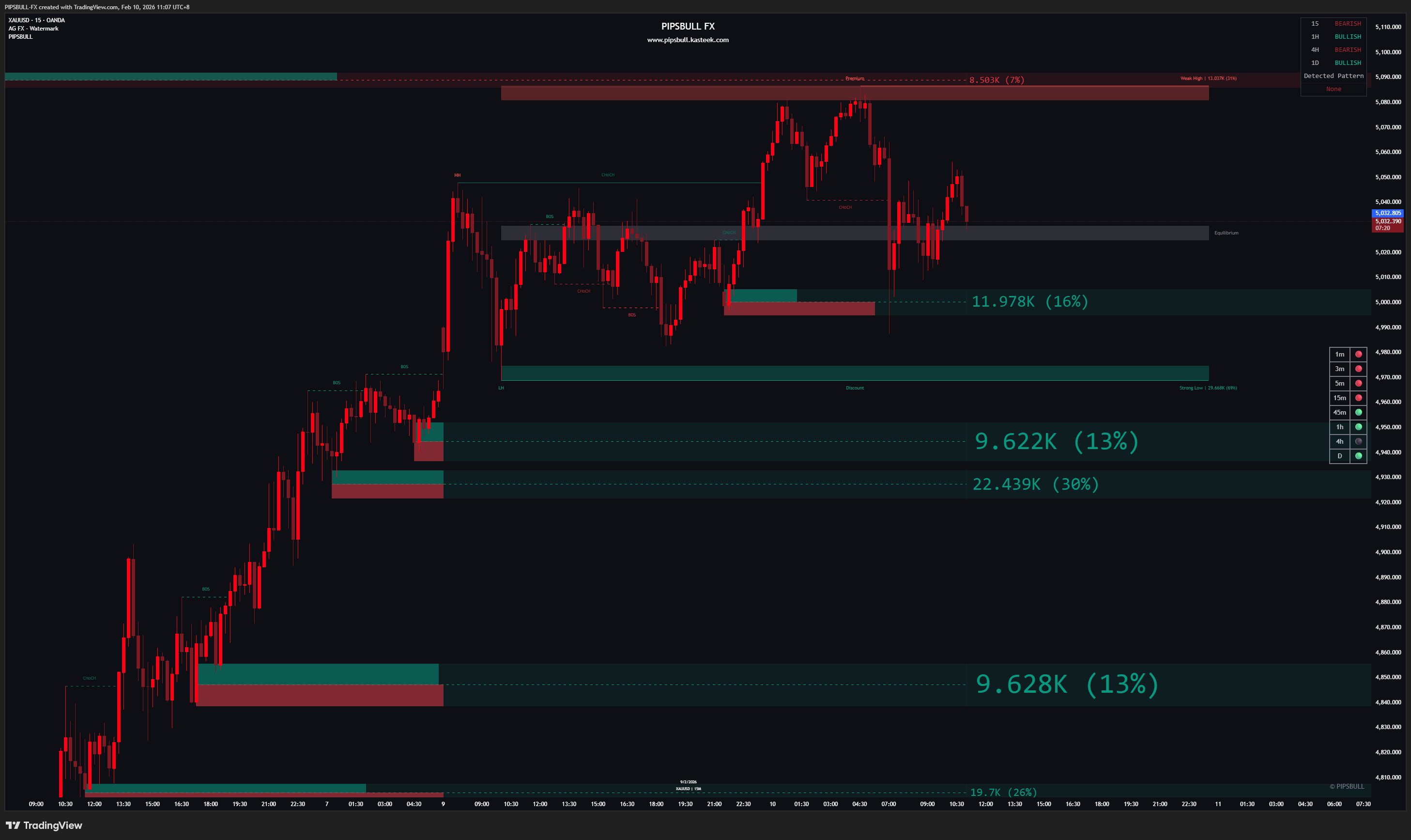 Indicator Preview